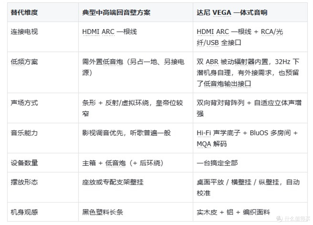 客厅一体式音响推荐:达尼 VEGA,电视连接替代回音壁