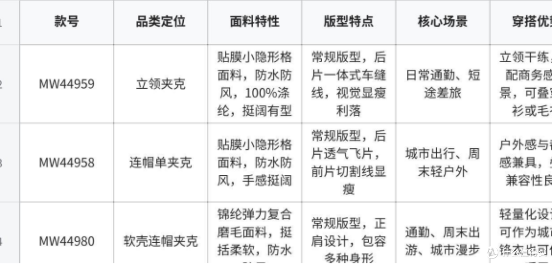 买夹克推荐什么品牌?我今年秋冬锁定这一家的三款