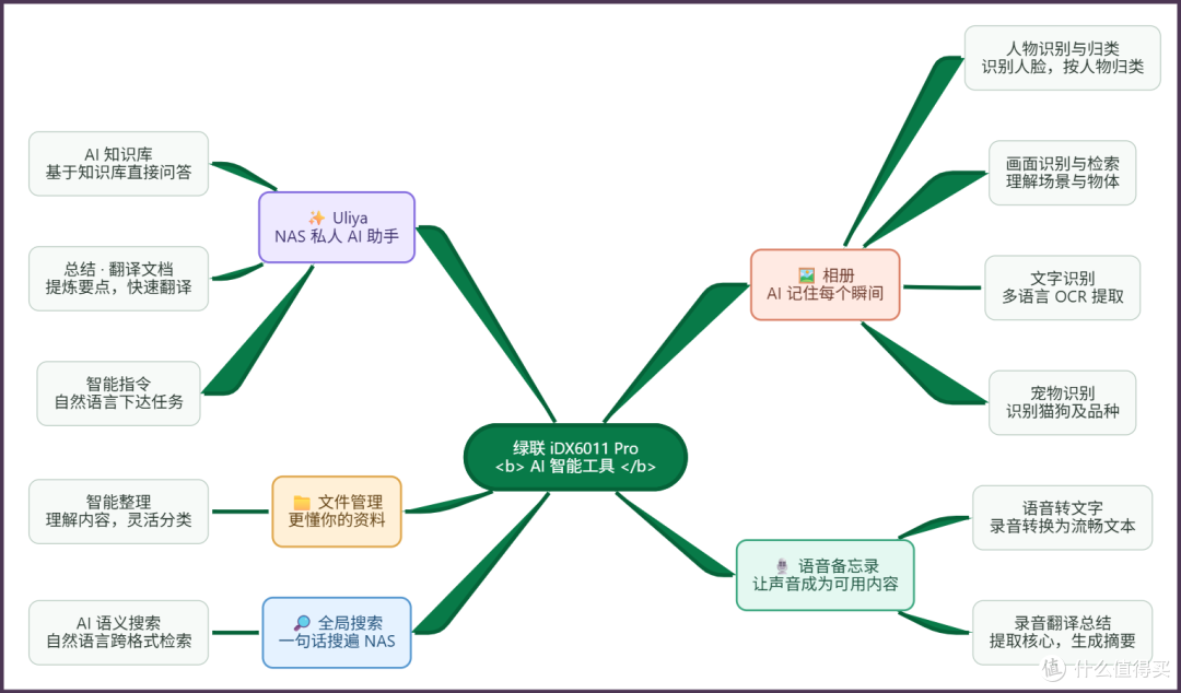NAS真玩到头了!本地AI+顶格配置丨绿联iDX6011 Pro首发评测