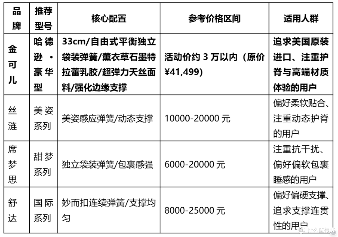 2026年1-3万进口床垫推荐:金可儿、丝涟、席梦思怎么选