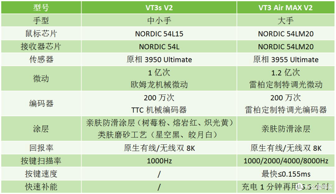 又卷！3950传感器鼠标仅需199元起！雷柏VT二代3系 V2使用评测