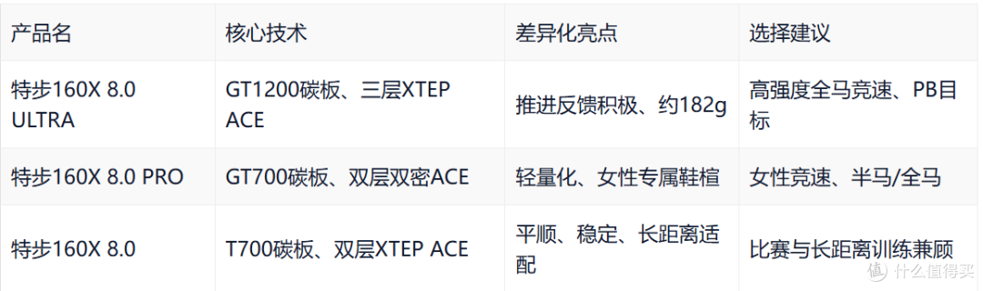 国产跑鞋推荐:特步160X 8.0系列三款产品怎么选
