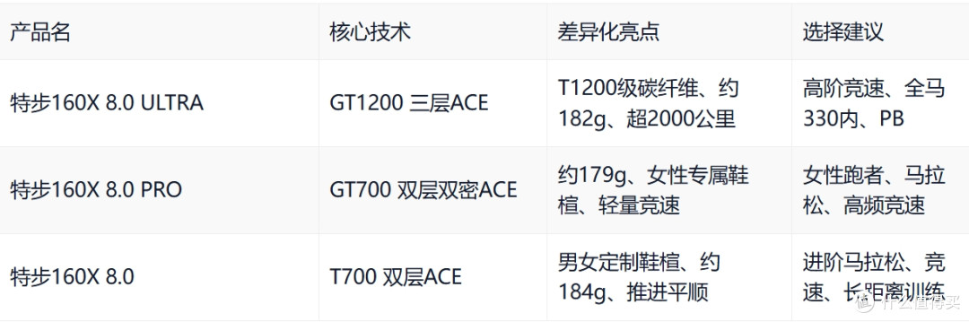 路跑鞋推荐:特步160X 8.0系列三款产品怎么选