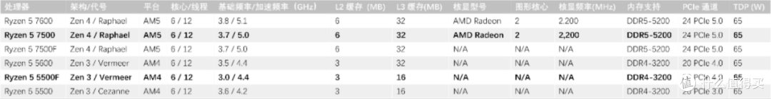 良心AM4插槽战十年:锐龙5 5500F发布,六核Zen 3杀回百元价位