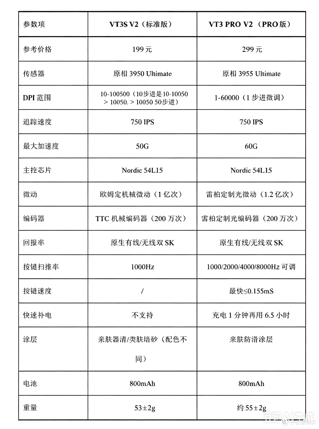 百元价位的原生双8K轻量旗舰:雷柏VT3s V2与VT3 PRO V2深度体验