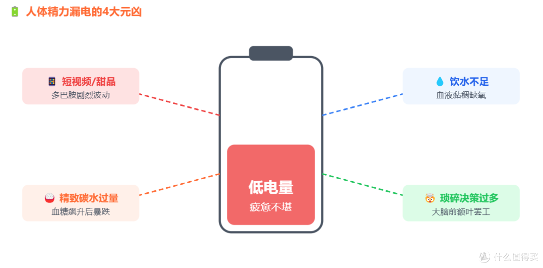 明明没干重活却总是累?这4个“精力漏电”习惯,正在榨干你!