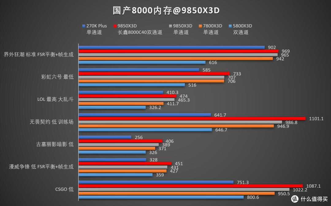 国产内存上8000!锐龙9850X3D加长鑫8000内存,到底提升多少?