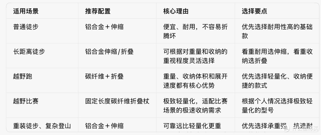 登山杖选购场景推荐