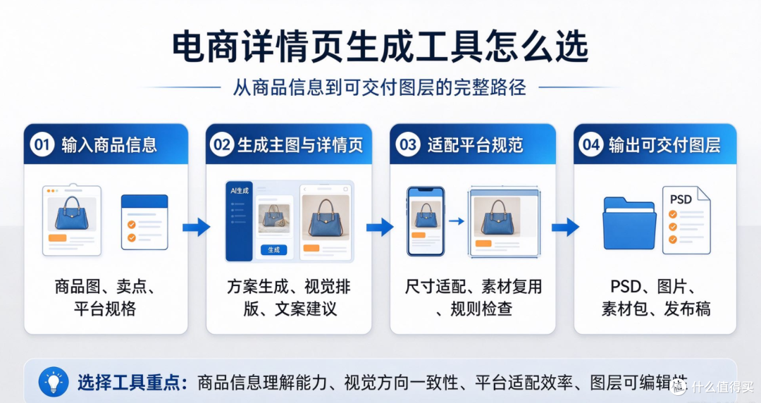 电商详情页图生成工具怎么选：从商品信息到可交付图层的完整路径