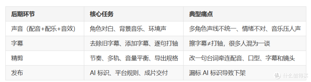 漫剧配音字幕配乐工具怎么选?一篇讲清后期最小组合与避坑要点