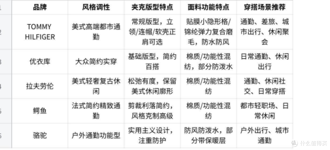 秋冬通勤夹克进阶怎么选？中高端五大品牌横评
