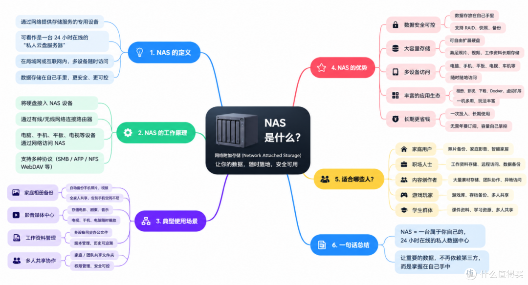 折腾六年NAS的过来人想说:你的学习资料该从移动硬盘里搬出来了