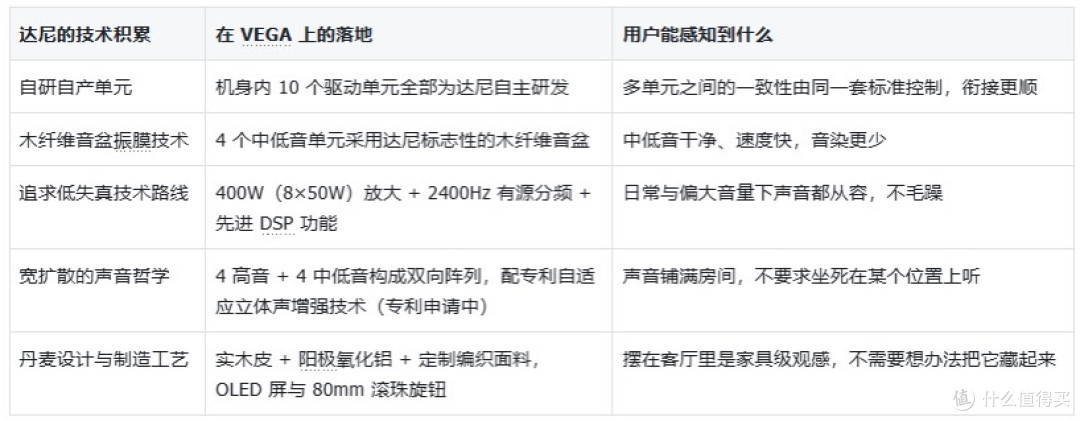 丹麦达尼高端布局:VEGA 桌面一体式音响新品亮相
