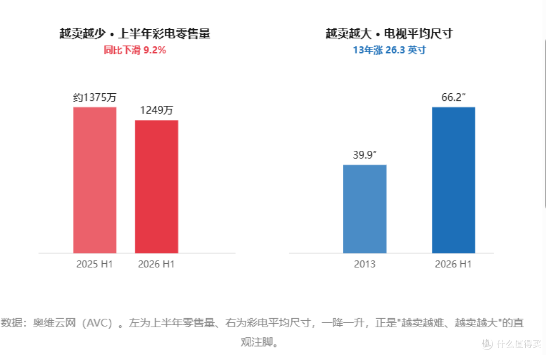 会员墙把老家电视变成摆设，越卖越大的电视为何越卖不动