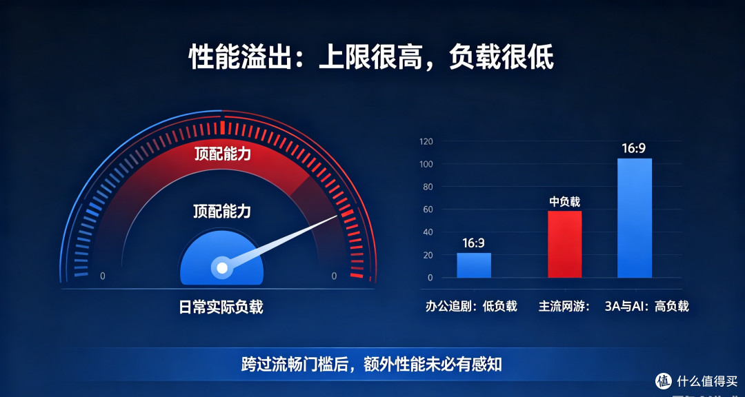 别盲目追求满血！聊聊硬件“性能溢出”，普通用户的钱都花在哪