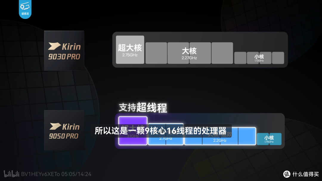 极客湾麒麟9050Pro性能解析来了：单核超8Gen2、多核超8Gen3