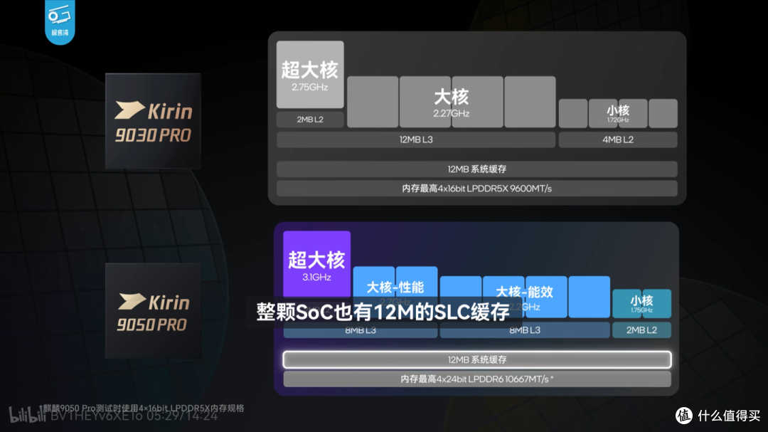 极客湾麒麟9050Pro性能解析来了：单核超8Gen2、多核超8Gen3