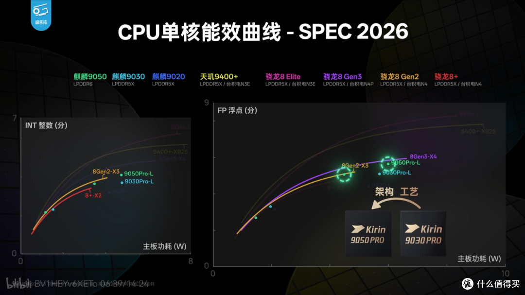 极客湾麒麟9050Pro性能解析来了：单核超8Gen2、多核超8Gen3