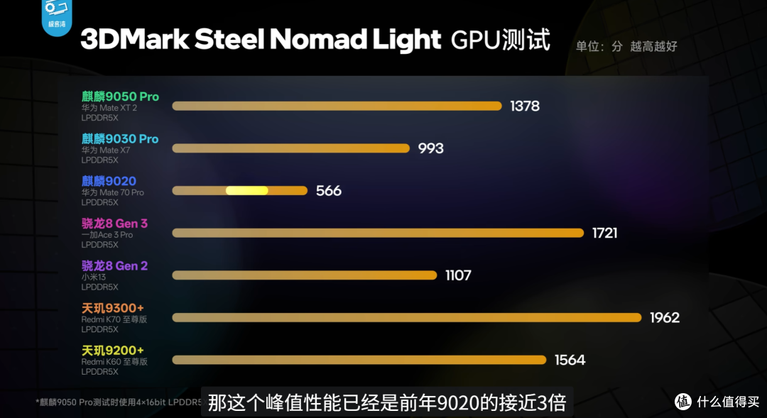 极客湾麒麟9050Pro性能解析来了：单核超8Gen2、多核超8Gen3