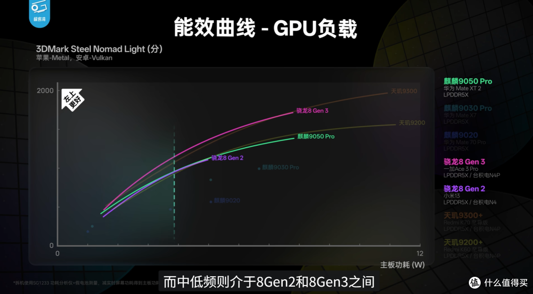 极客湾麒麟9050Pro性能解析来了：单核超8Gen2、多核超8Gen3