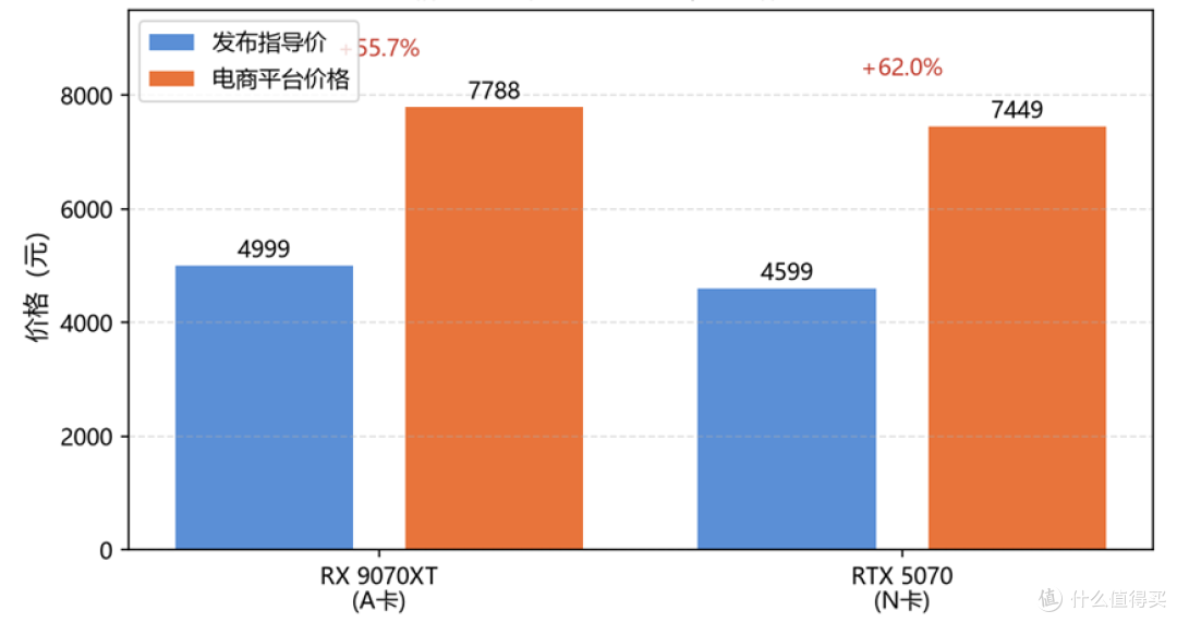 9070XT指导价更高，但涨幅略小