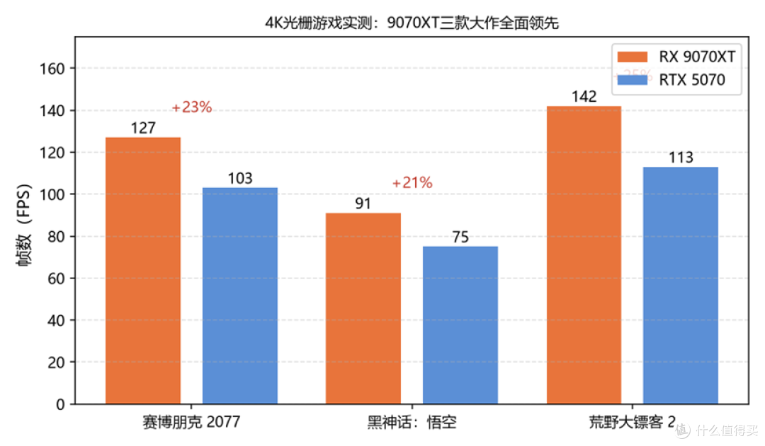 4K光栅游戏实测，9070XT在三款大作中均领先5070 20%以上