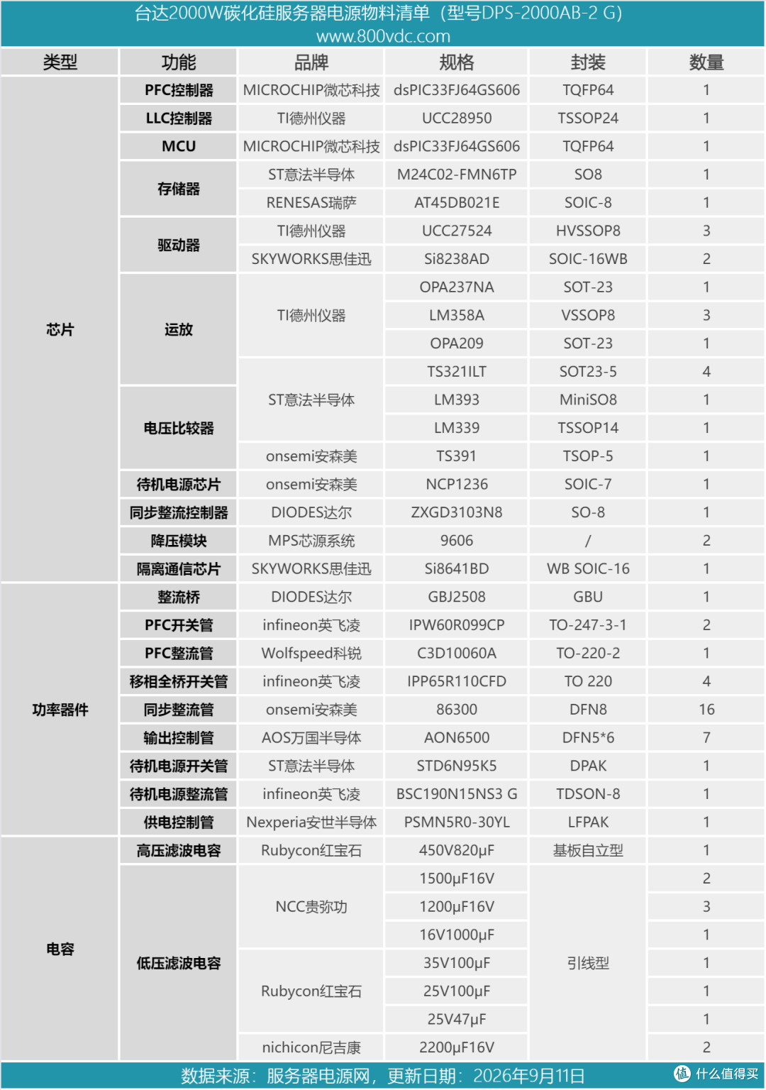 PFC+移相全桥拓扑设计，台达2000W碳化硅服务器电源拆解
