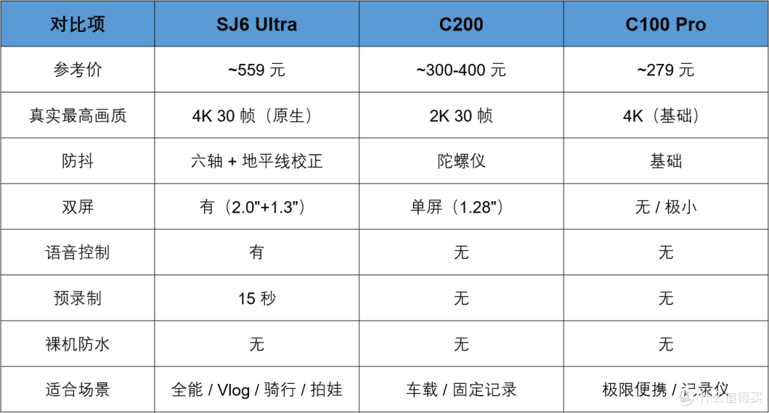 为什么说 500 元以内运动相机，SJ6 Ultra 是综合首选？