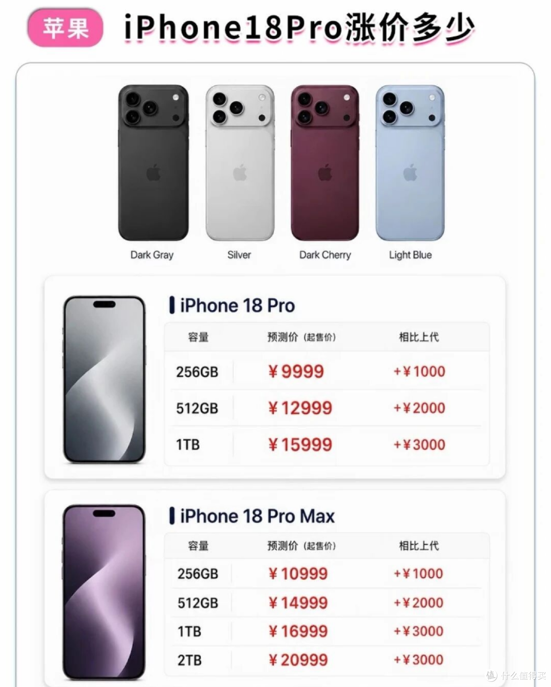 说好涨价不买的?iPhone 18 Pro 销量翻倍,一分钟就没了!
