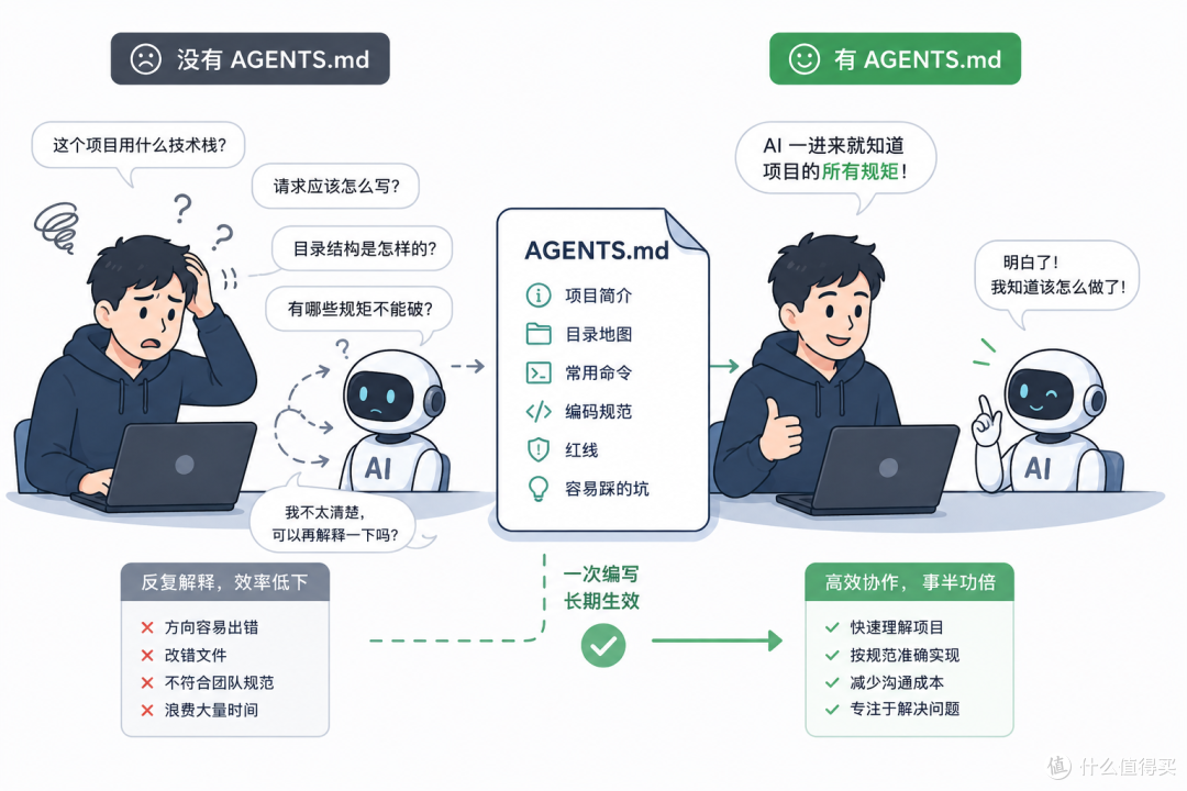 03｜AGENTS.md：给 AI 的项目说明书
