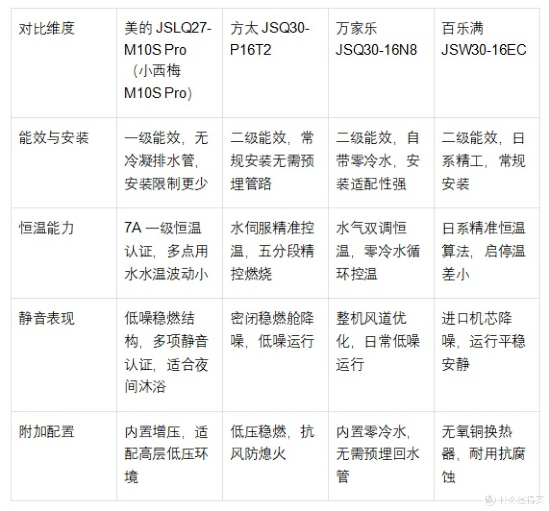 家用燃气热水器选购指南:看懂核心参数,选对适配机型
