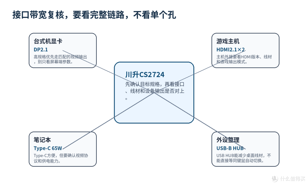 4K高刷显示器跑不满,问题可能出在接口链路