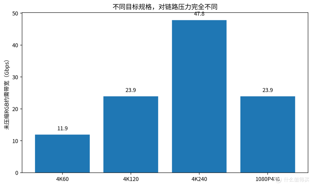 4K高刷显示器跑不满,问题可能出在接口链路