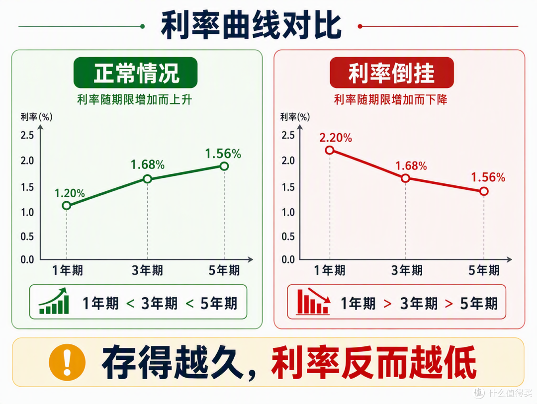 存5年利息反而不如3年?定期到期先别急着存,选错期限少拿几百块