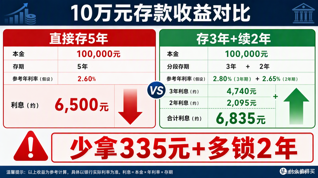 存5年利息反而不如3年?定期到期先别急着存,选错期限少拿几百块