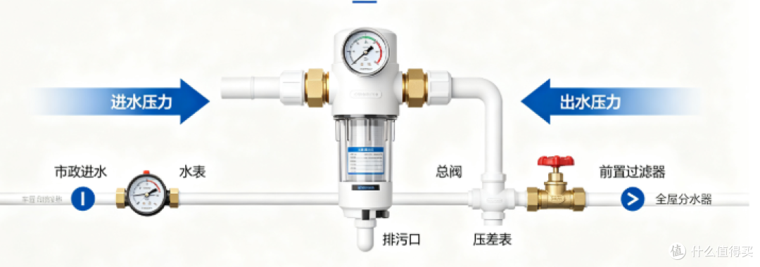 2026年前置过滤器选购指南:到底是不是智商税?怎么选不踩坑?