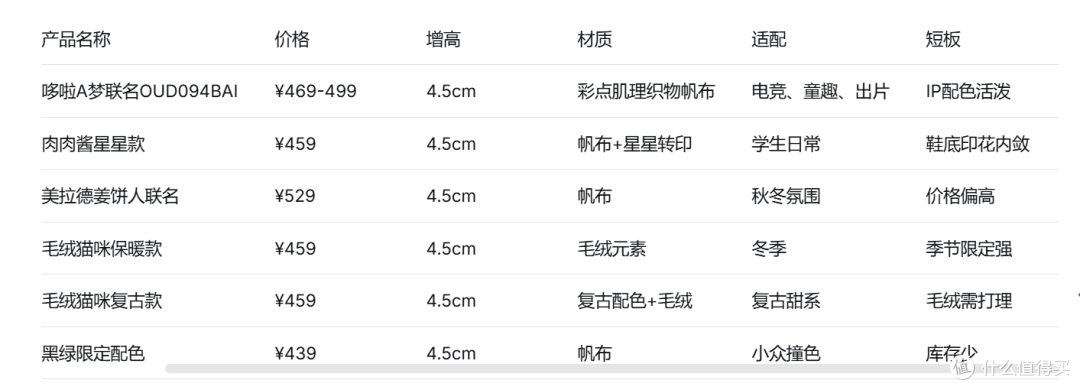 ¥419到¥529：厚底增高大头鞋推荐清单，甜酷增高帆布鞋怎么挑