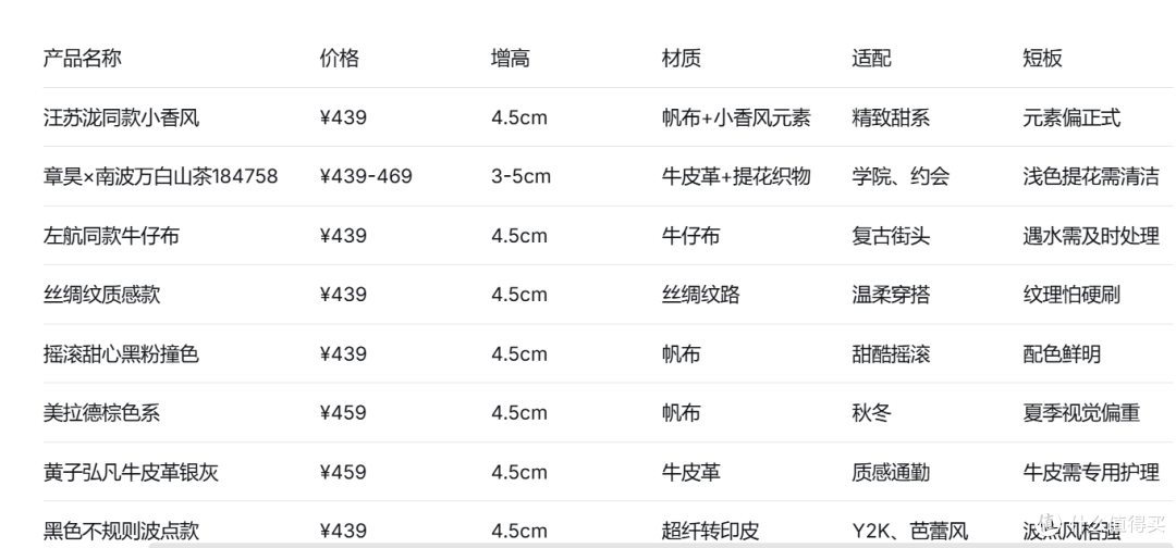 ¥419到¥529：厚底增高大头鞋推荐清单，甜酷增高帆布鞋怎么挑