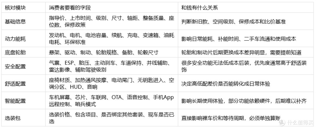 买车前怎么把配置查全?懂车帝参数配置核对清单