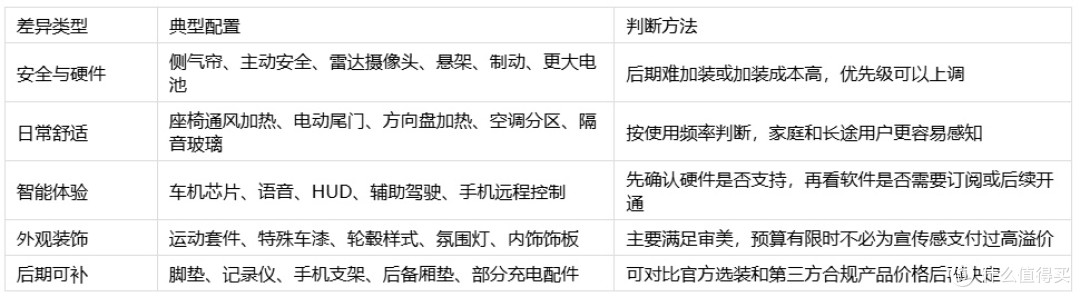 买车前怎么把配置查全?懂车帝参数配置核对清单