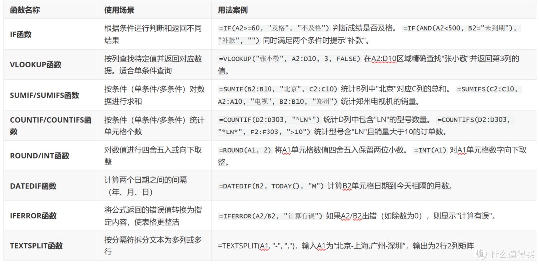 还在手动算表？盘点WPS超好用的神级函数指令，学会准点下班