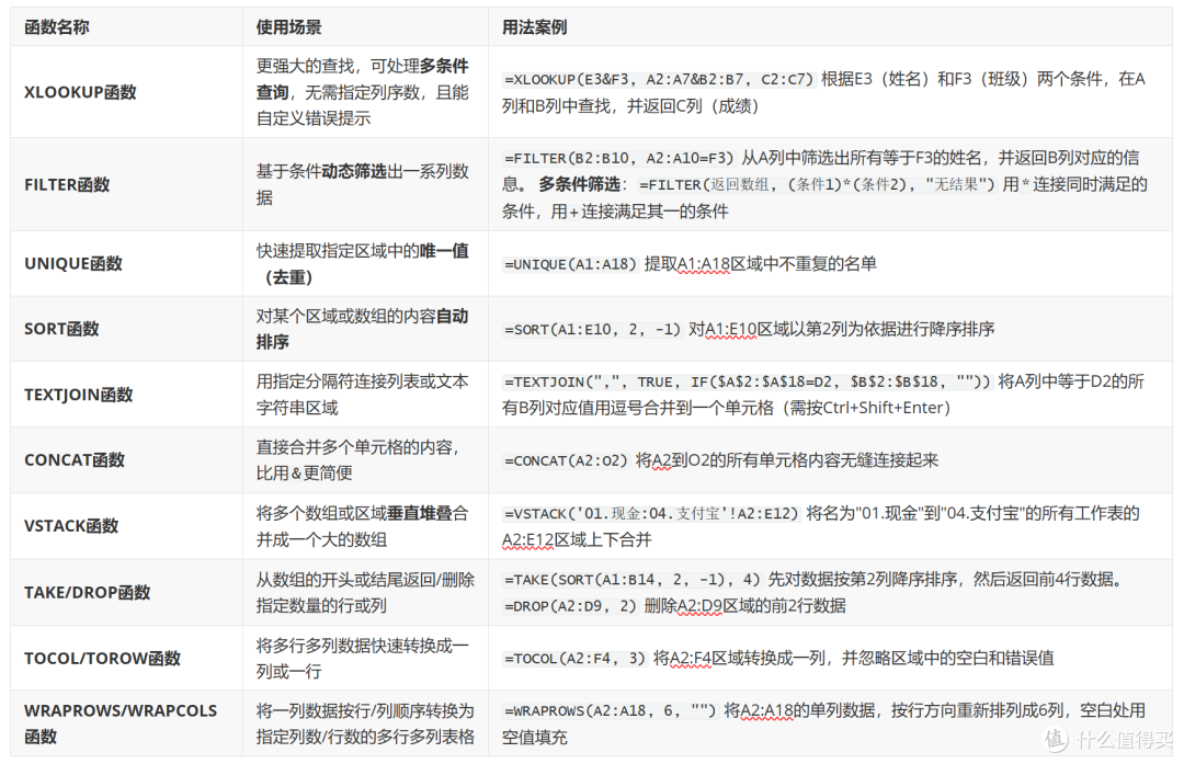 还在手动算表？盘点WPS超好用的神级函数指令，学会准点下班