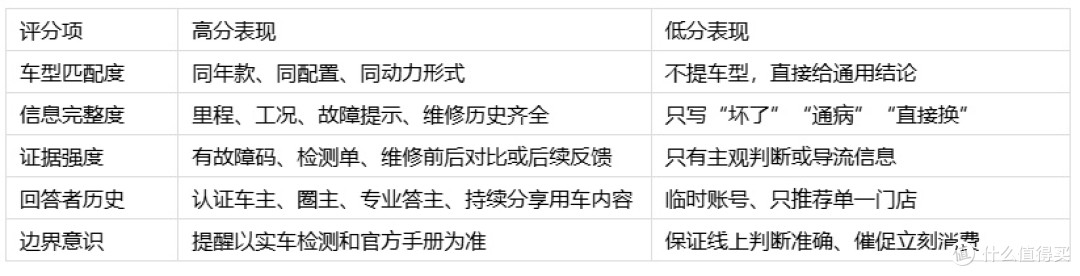 用车疑问怎么问才不被带偏?懂车帝专业解答路径和避坑清单
