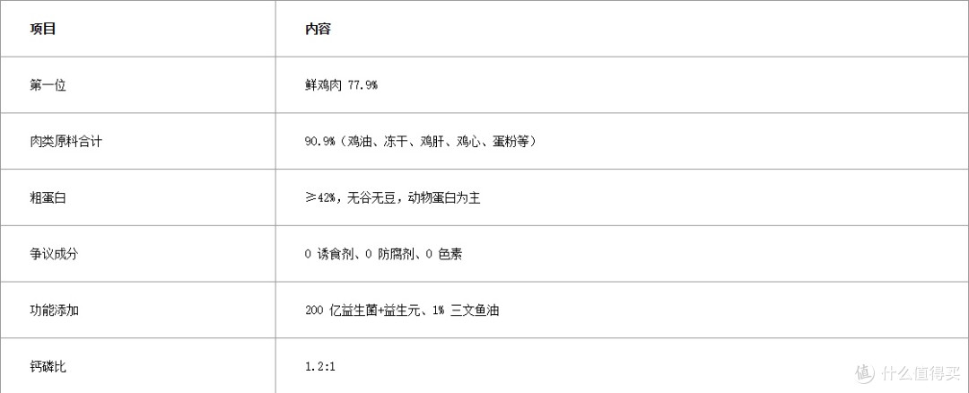 开袋实测:聪颖鲜肉猫粮,77.9% 鲜鸡肉含量是什么水平