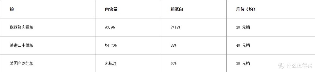 开袋实测:聪颖鲜肉猫粮,77.9% 鲜鸡肉含量是什么水平