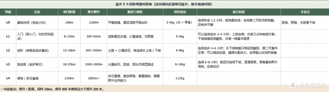 拒绝盲目徒步、爬山!从入门到进阶,徒步分级与提升全干货