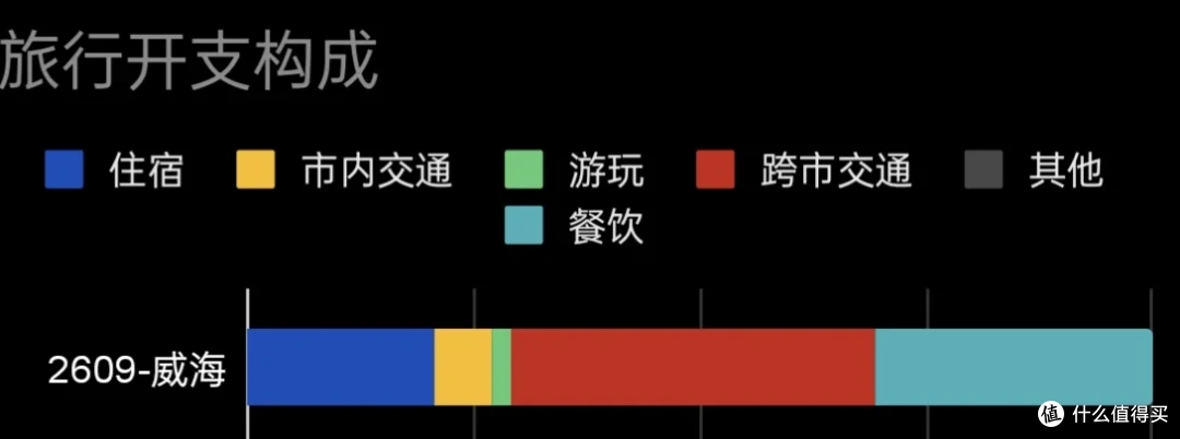 旅行开支构成条形图，餐饮与跨市交通占比最大，住宿次之