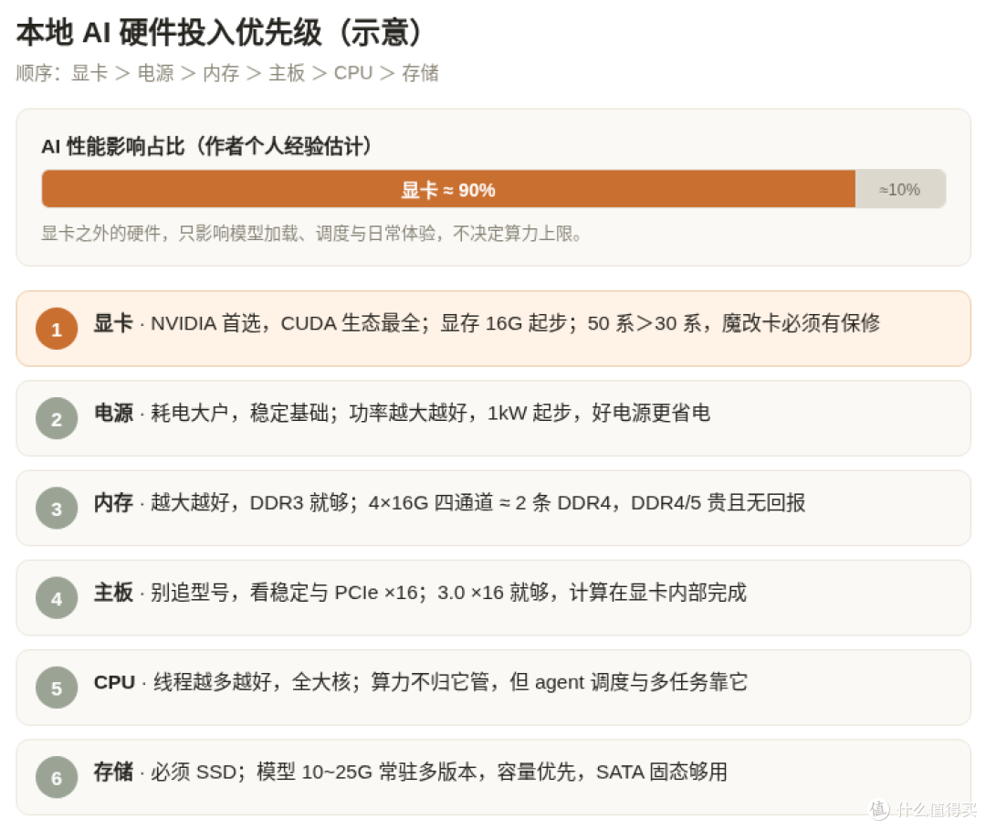 豆豆谈AI系列:本地 AI 折腾一个月-显卡第一,其他都是配角