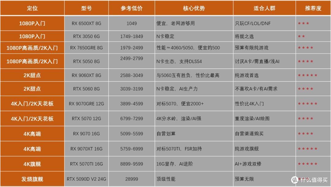 刚需用户值得购买的显卡