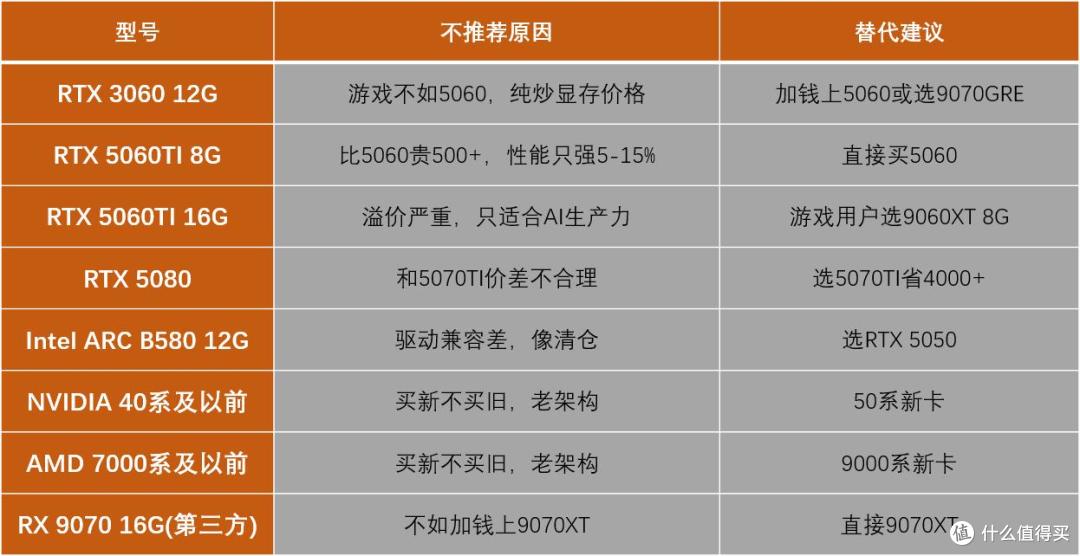 目前不推荐购买的显卡